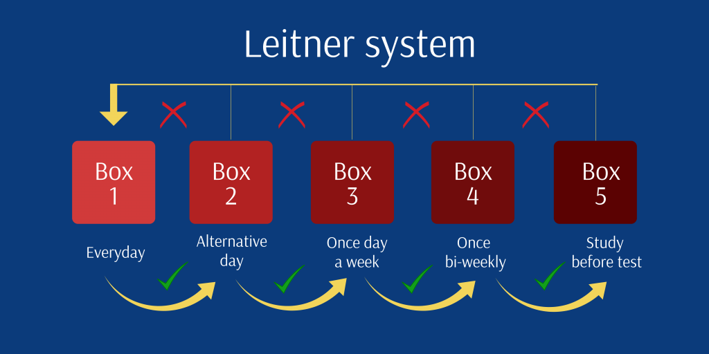 Leitner system