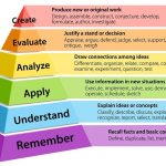 Thang BLOOM – Thang phân cấp mục tiêu học tập trong 3 lĩnh vực học tập: Nhận thức, Thái độ, Kỹ năng